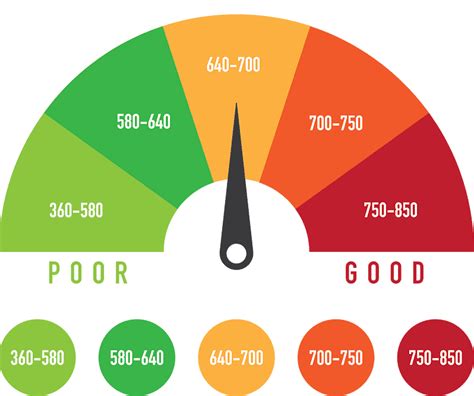 639 credit score|fico score range chart.